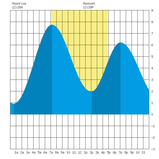 Corkscrew Slough tide chart for Friday, December 12, 2025