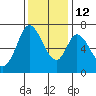 Corkscrew Slough tide chart for Friday, December 12, 2025