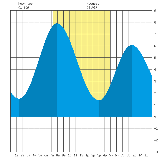 Corkscrew Slough tide chart for Saturday, December 13, 2025