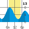Corkscrew Slough tide chart for Saturday, December 13, 2025