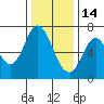 Corkscrew Slough tide chart for Sunday, December 14, 2025