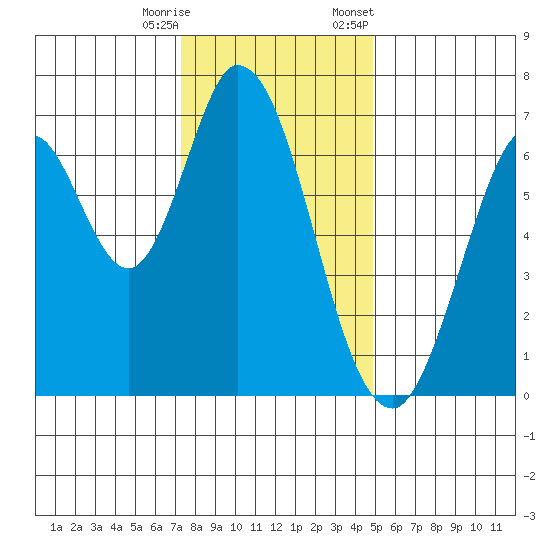 Corkscrew Slough tide chart for Wednesday, December 17, 2025
