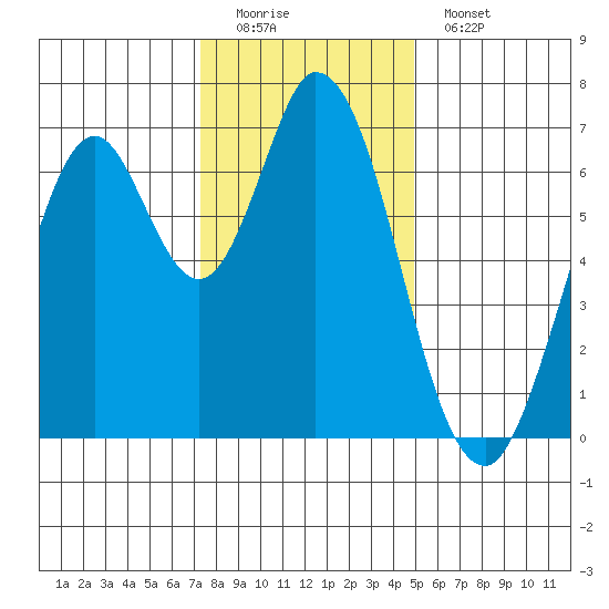 Corkscrew Slough tide chart for Sunday, December 21, 2025