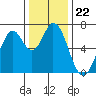 Corkscrew Slough tide chart for Monday, December 22, 2025