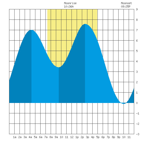 Corkscrew Slough tide chart for Wednesday, December 24, 2025