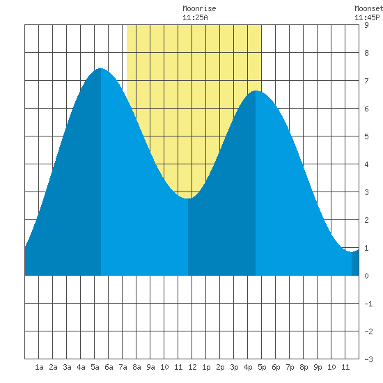 Corkscrew Slough tide chart for Friday, December 26, 2025