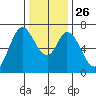 Corkscrew Slough tide chart for Friday, December 26, 2025