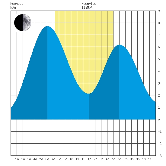 Corkscrew Slough tide chart for Saturday, December 27, 2025