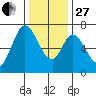 Corkscrew Slough tide chart for Saturday, December 27, 2025