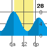 Corkscrew Slough tide chart for Sunday, December 28, 2025