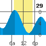 Corkscrew Slough tide chart for Monday, December 29, 2025