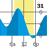 Corkscrew Slough tide chart for Wednesday, December 31, 2025