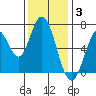 Corkscrew Slough tide chart for Wednesday, December 3, 2025
