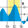 Corkscrew Slough tide chart for Saturday, December 6, 2025