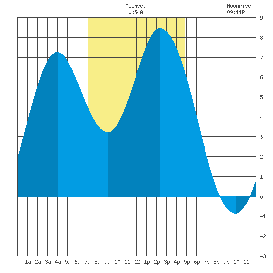 Corkscrew Slough tide chart for Monday, December 8, 2025