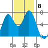 Corkscrew Slough tide chart for Monday, December 8, 2025