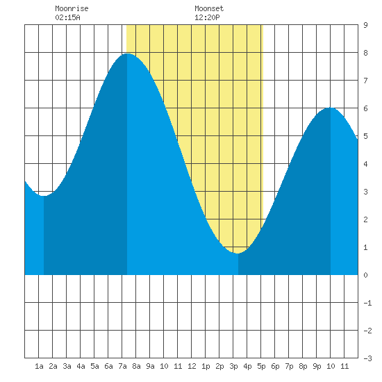 Corkscrew Slough tide chart for Monday, January 12, 2026
