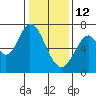 Corkscrew Slough tide chart for Monday, January 12, 2026