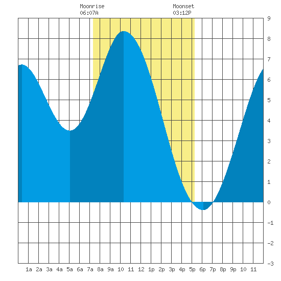 Corkscrew Slough tide chart for Friday, January 16, 2026