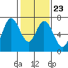 Corkscrew Slough tide chart for Friday, January 23, 2026