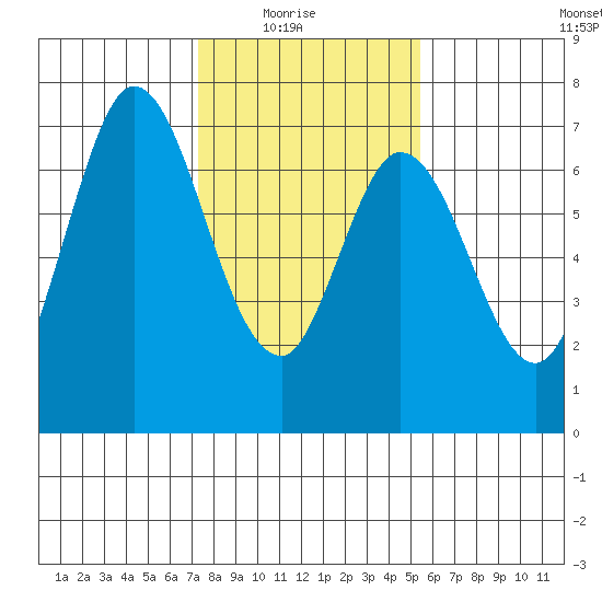 Corkscrew Slough tide chart for Saturday, January 24, 2026