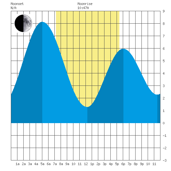 Corkscrew Slough tide chart for Sunday, January 25, 2026