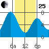 Corkscrew Slough tide chart for Sunday, January 25, 2026
