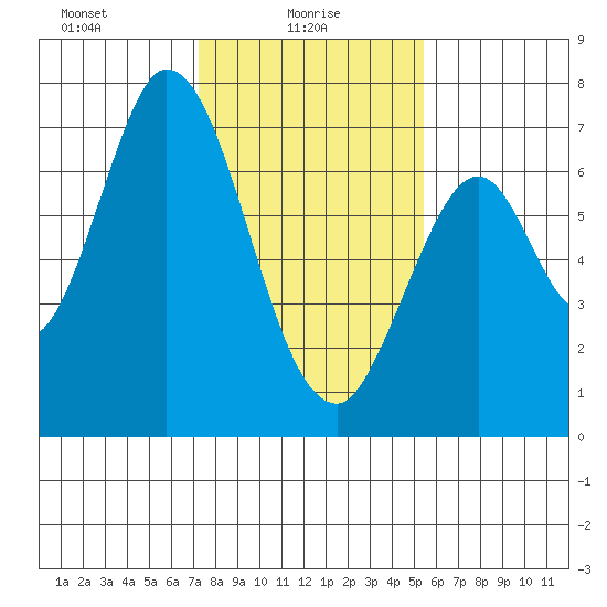 Corkscrew Slough tide chart for Monday, January 26, 2026