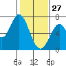 Corkscrew Slough tide chart for Tuesday, January 27, 2026