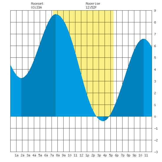 Corkscrew Slough tide chart for Wednesday, January 28, 2026