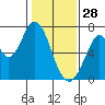 Corkscrew Slough tide chart for Wednesday, January 28, 2026