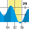 Corkscrew Slough tide chart for Thursday, January 29, 2026