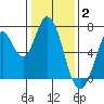 Corkscrew Slough tide chart for Friday, January 2, 2026