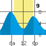 Corkscrew Slough tide chart for Friday, January 9, 2026