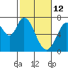 Corkscrew Slough tide chart for Thursday, February 12, 2026
