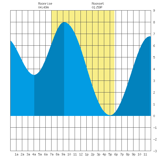Corkscrew Slough tide chart for Friday, February 13, 2026