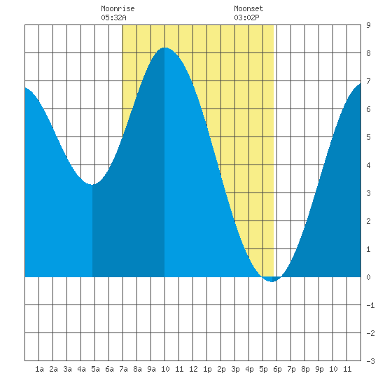Corkscrew Slough tide chart for Saturday, February 14, 2026