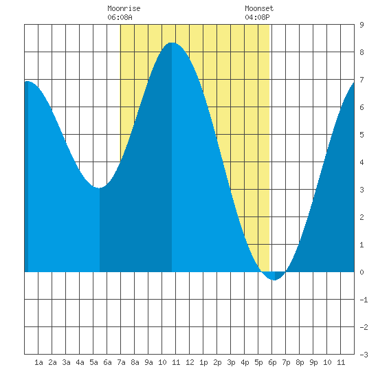 Corkscrew Slough tide chart for Sunday, February 15, 2026