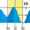 Corkscrew Slough tide chart for Sunday, February 15, 2026