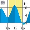 Corkscrew Slough tide chart for Sunday, February 1, 2026