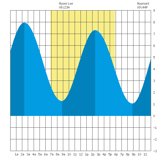 Corkscrew Slough tide chart for Friday, February 20, 2026