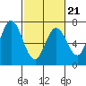 Corkscrew Slough tide chart for Saturday, February 21, 2026