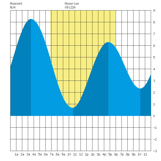 Corkscrew Slough tide chart for Sunday, February 22, 2026