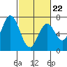 Corkscrew Slough tide chart for Sunday, February 22, 2026