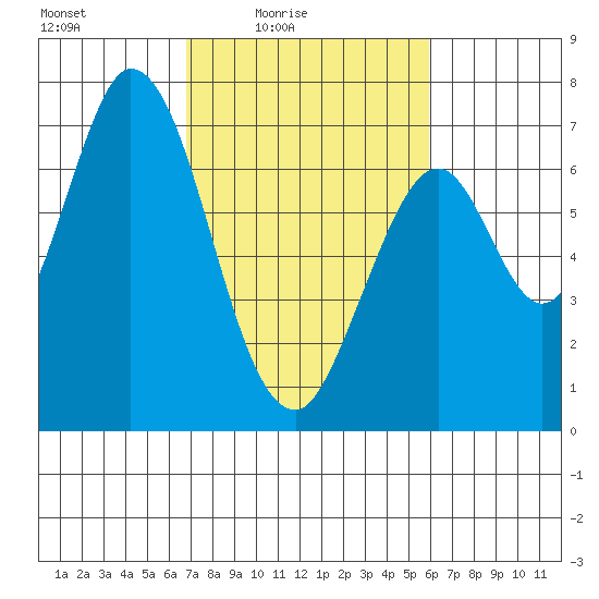 Corkscrew Slough tide chart for Monday, February 23, 2026