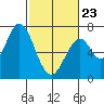 Corkscrew Slough tide chart for Monday, February 23, 2026