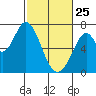 Corkscrew Slough tide chart for Wednesday, February 25, 2026