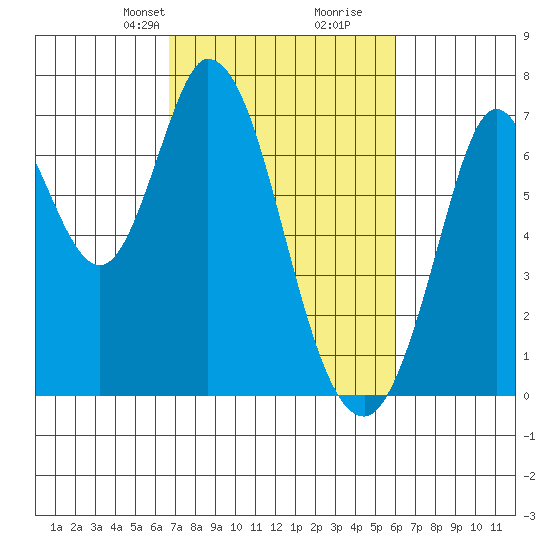 Corkscrew Slough tide chart for Friday, February 27, 2026