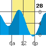 Corkscrew Slough tide chart for Saturday, February 28, 2026