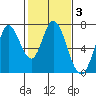 Corkscrew Slough tide chart for Tuesday, February 3, 2026